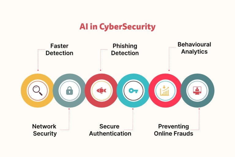 Use of Cybersecurity in AI